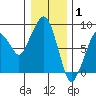 South Bend tide chart for Thursday, January 1, 2026