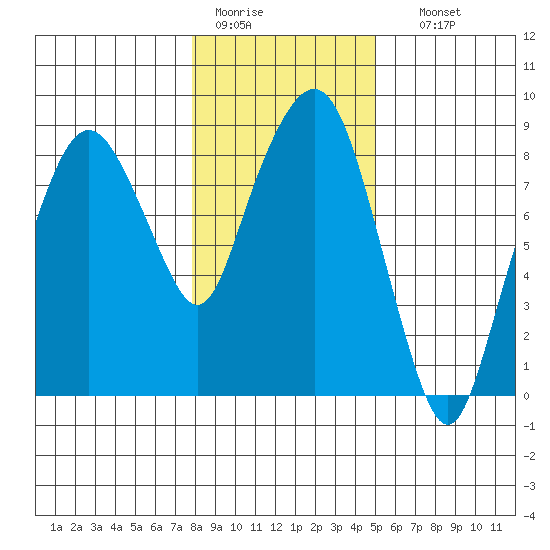 South Bend tide chart for Tuesday, January 20, 2026