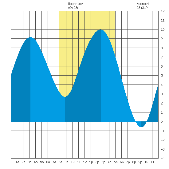 South Bend tide chart for Wednesday, January 21, 2026