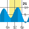 South Bend tide chart for Wednesday, January 21, 2026