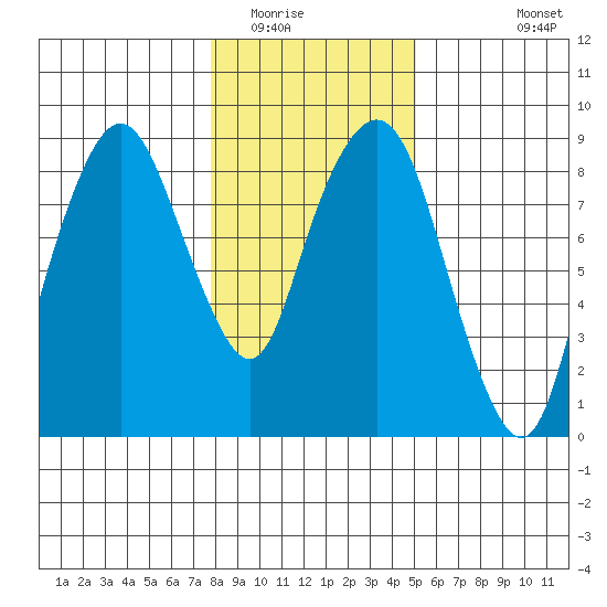 South Bend tide chart for Thursday, January 22, 2026