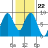 South Bend tide chart for Thursday, January 22, 2026