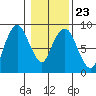 South Bend tide chart for Friday, January 23, 2026