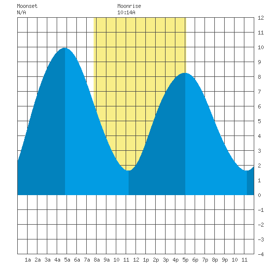 South Bend tide chart for Saturday, January 24, 2026