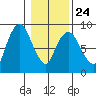 South Bend tide chart for Saturday, January 24, 2026