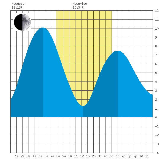 South Bend tide chart for Sunday, January 25, 2026