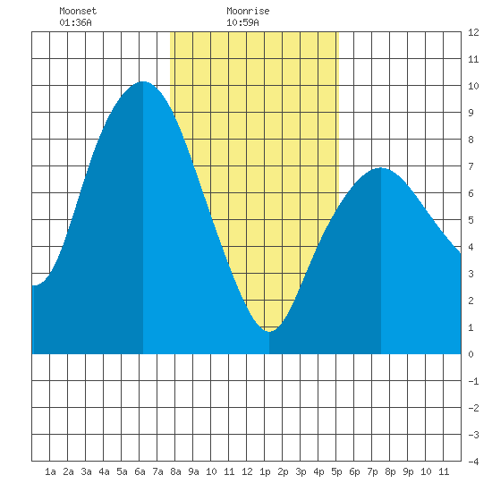 South Bend tide chart for Monday, January 26, 2026