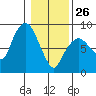 South Bend tide chart for Monday, January 26, 2026
