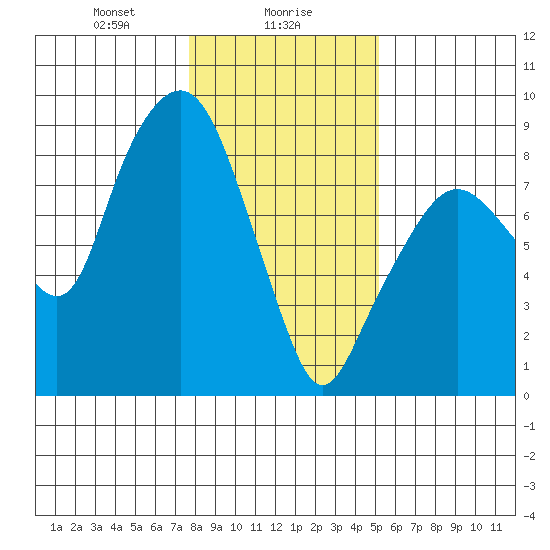 South Bend tide chart for Tuesday, January 27, 2026