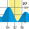 South Bend tide chart for Tuesday, January 27, 2026