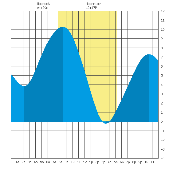 South Bend tide chart for Wednesday, January 28, 2026