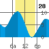 South Bend tide chart for Wednesday, January 28, 2026