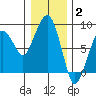 South Bend tide chart for Friday, January 2, 2026