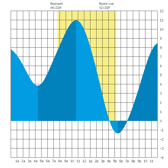 South Bend tide chart for Friday, January 30, 2026