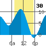 South Bend tide chart for Friday, January 30, 2026