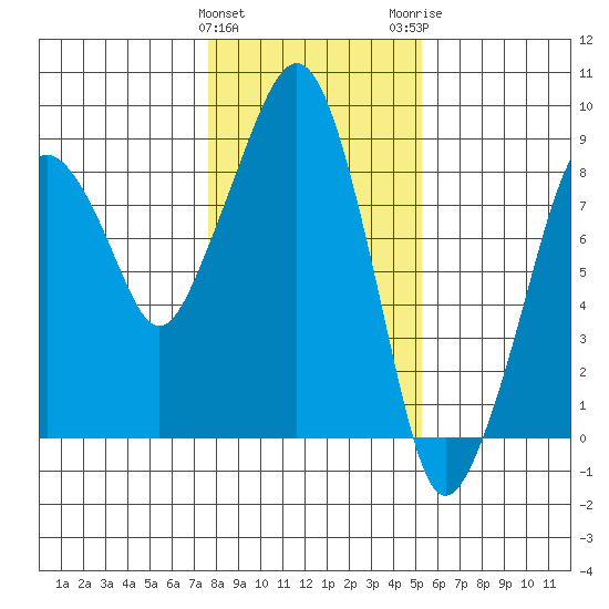 South Bend tide chart for Saturday, January 31, 2026