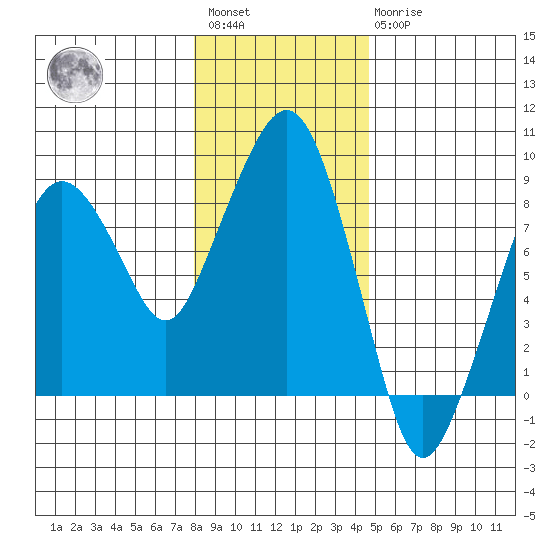 South Bend tide chart for Saturday, January 3, 2026
