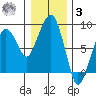 South Bend tide chart for Saturday, January 3, 2026