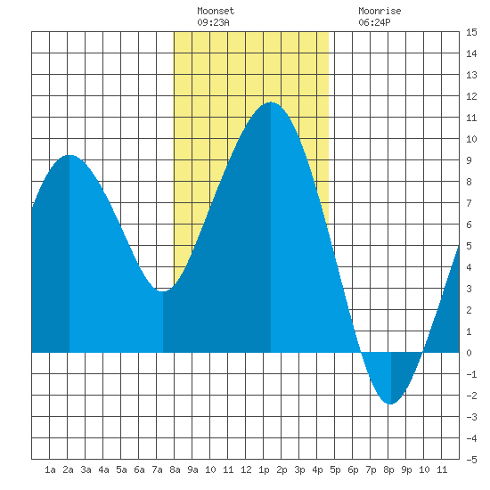 South Bend tide chart for Sunday, January 4, 2026