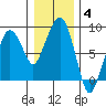South Bend tide chart for Sunday, January 4, 2026