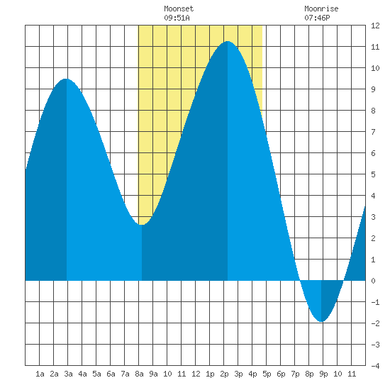 South Bend tide chart for Monday, January 5, 2026