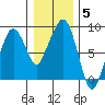 South Bend tide chart for Monday, January 5, 2026