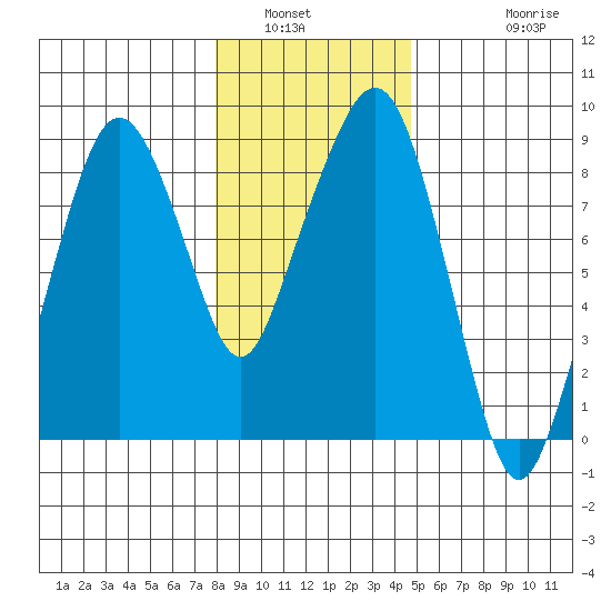 South Bend tide chart for Tuesday, January 6, 2026