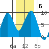 South Bend tide chart for Tuesday, January 6, 2026