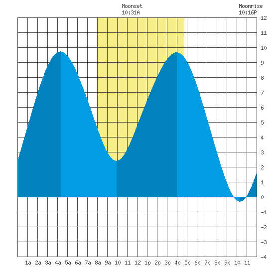 South Bend tide chart for Wednesday, January 7, 2026