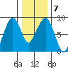 South Bend tide chart for Wednesday, January 7, 2026