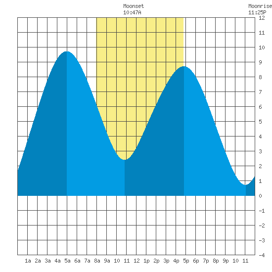 South Bend tide chart for Thursday, January 8, 2026