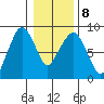 South Bend tide chart for Thursday, January 8, 2026