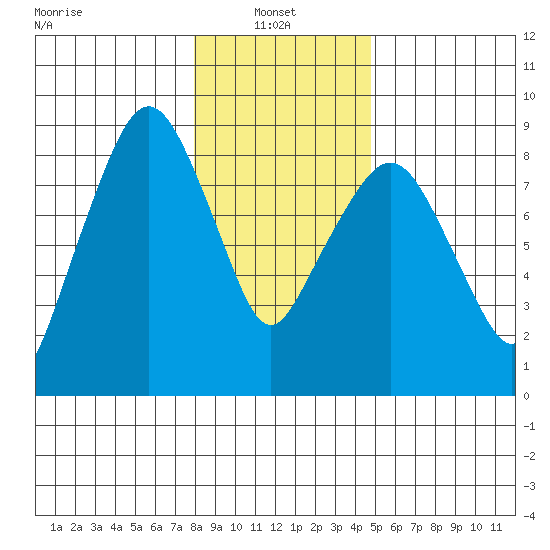 South Bend tide chart for Friday, January 9, 2026