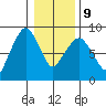 South Bend tide chart for Friday, January 9, 2026