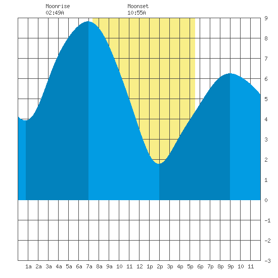 South Bend tide chart for Tuesday, February 10, 2026
