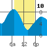 South Bend tide chart for Tuesday, February 10, 2026