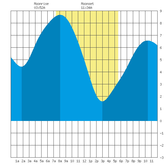 South Bend tide chart for Wednesday, February 11, 2026