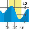 South Bend tide chart for Thursday, February 12, 2026