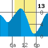 South Bend tide chart for Friday, February 13, 2026