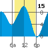 South Bend tide chart for Sunday, February 15, 2026