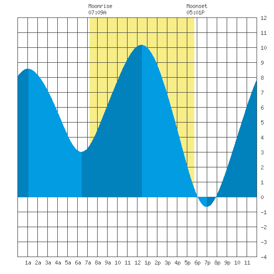 South Bend tide chart for Monday, February 16, 2026