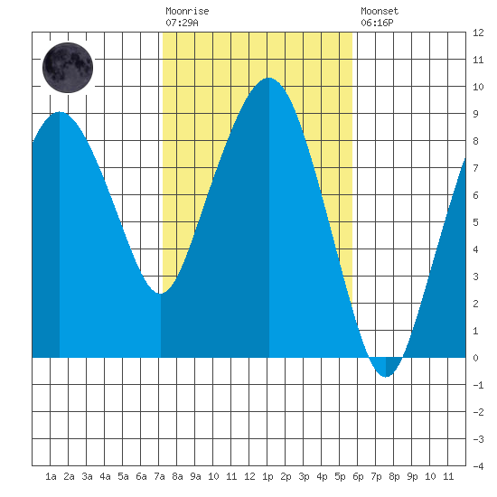 South Bend tide chart for Tuesday, February 17, 2026