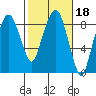 South Bend tide chart for Wednesday, February 18, 2026