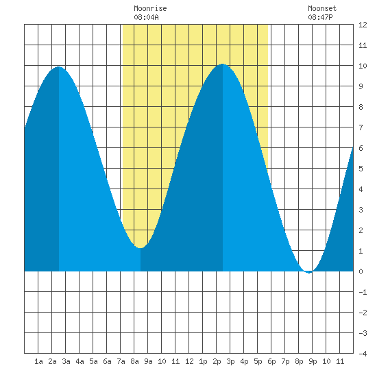 South Bend tide chart for Thursday, February 19, 2026