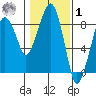South Bend tide chart for Sunday, February 1, 2026