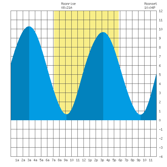 South Bend tide chart for Friday, February 20, 2026