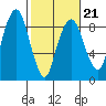 South Bend tide chart for Saturday, February 21, 2026