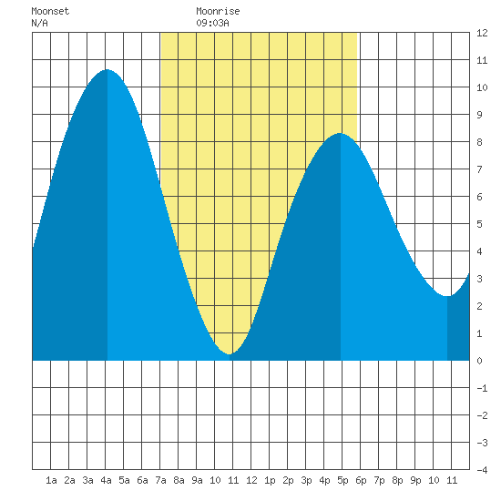 South Bend tide chart for Sunday, February 22, 2026