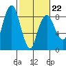 South Bend tide chart for Sunday, February 22, 2026