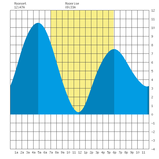 South Bend tide chart for Monday, February 23, 2026